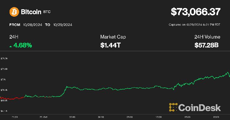 ¡Bitcoin Alcanza los $73.5K! Descubre Cómo Se Acerca a un Nuevo Récord Histórico - Cripto Boom