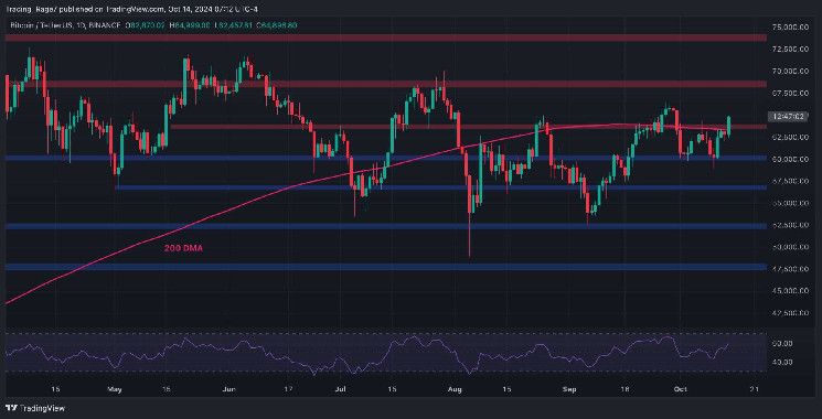 1e99c8afac7ce857b5c9 Análisis del Precio de Bitcoin: BTC Sube a $65K, Descubre el Próximo Objetivo