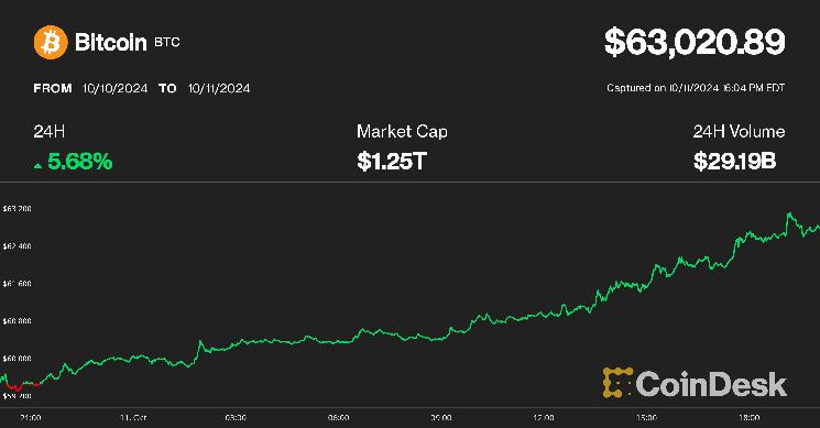 1f8aeeb9d3a1c5ae48f5 Bitcoin Salta un 7% por Encima de $63K: Cripto Inversores Atentos al Comunicado de Estímulo de China ¡Descubre Más!