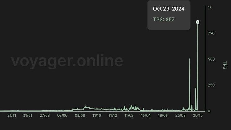 ¡Starknet Rompe Récord de Velocidad de Transacciones entre Redes Ethereum Capa-2! Descubre Más Ahora - Cripto Boom