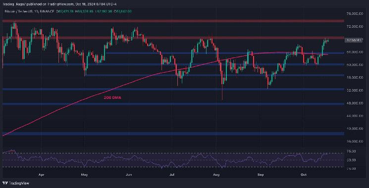 35e83908ef0b4e103a88 Análisis del Precio de Bitcoin: ¡BTC supera los $68,000 mientras los traders buscan un rally hacia su ATH!