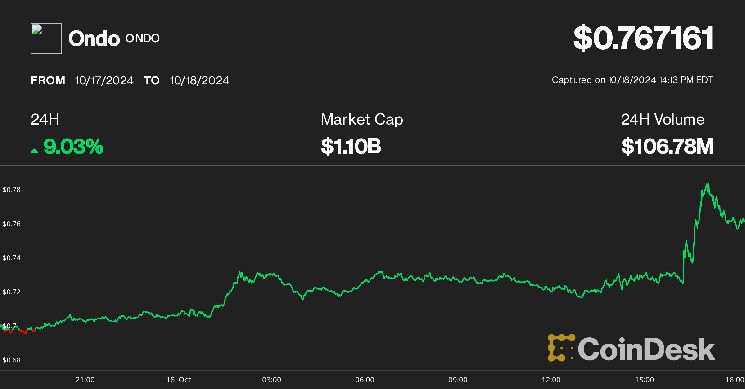 3760887f610f5c44c409 ONDO se dispara un 8% mientras grandes bolsas de derivados consideran BUIDL de BlackRock como opción de colateral: ¡Descubre más!