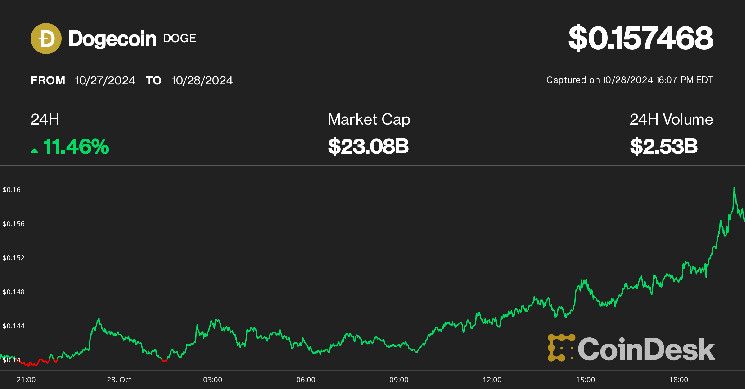 Dogecoin Sube un 10% por Popularidad de Trump, mientras Bitcoin se Acerca a $70K: Descubre Más - Cripto Boom