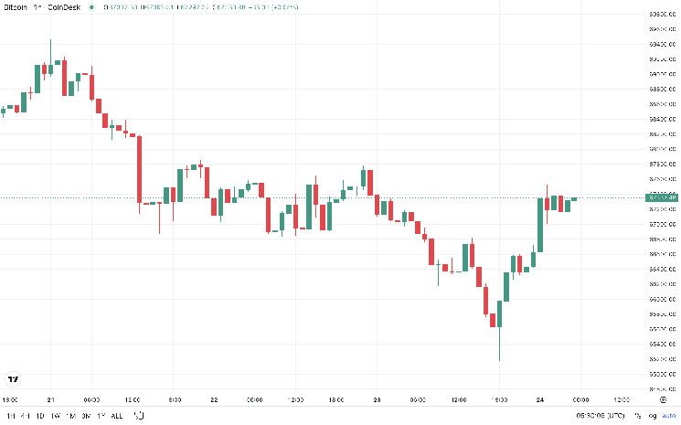 47d724aa86d31854bef6 Bitcoin Supera los $67K, el Índice del Dólar se Estanca Mientras el Beige Book Apoya Recortes de Tasas de la Fed: ¡Descubre más!