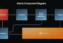 Astria: Proyecto para Descentralizar los Cruciales 'Secuenciadores' de Blockchain se Lanza en la Red Principal ¡Descúbrelo Ahora! - Cripto Boom