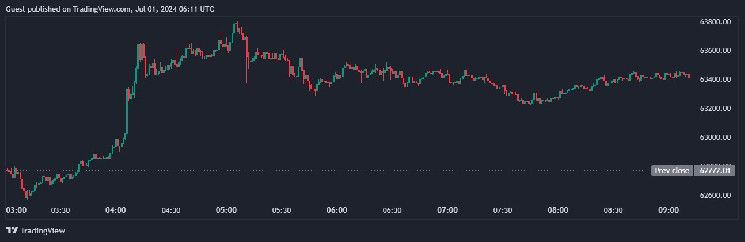 512ccaec721a8ebabc1e ¿Por qué el Frágil Terreno de Bitcoin por Encima de $69.5K Podría Desencadenar un Gran Movimiento?