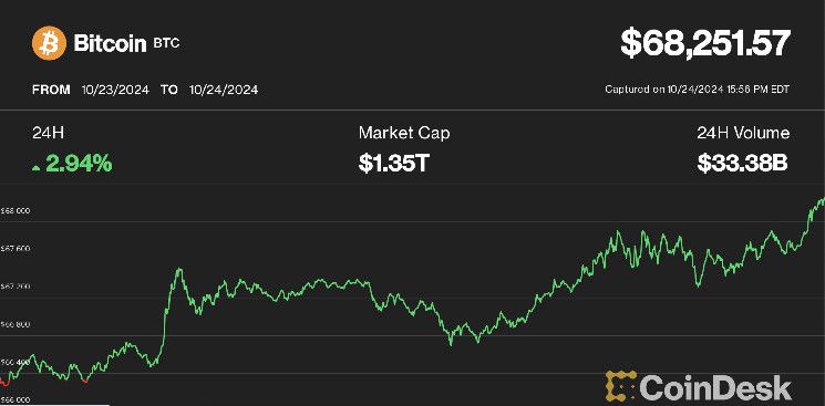 5ff6692a69a887efd3ed Bitcoin Sube 3% y Recupera los $68K: Solana Supera Expectativas, Ether Muestra Debilidad Relativa - Descubre Más