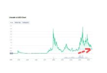 629b6ebc37ee336aff38 Estas Métricas de Litecoin Alcanzan Picos Mensuales: Precio de LTC Sube por Encima de $70 ¡Descubre Más!