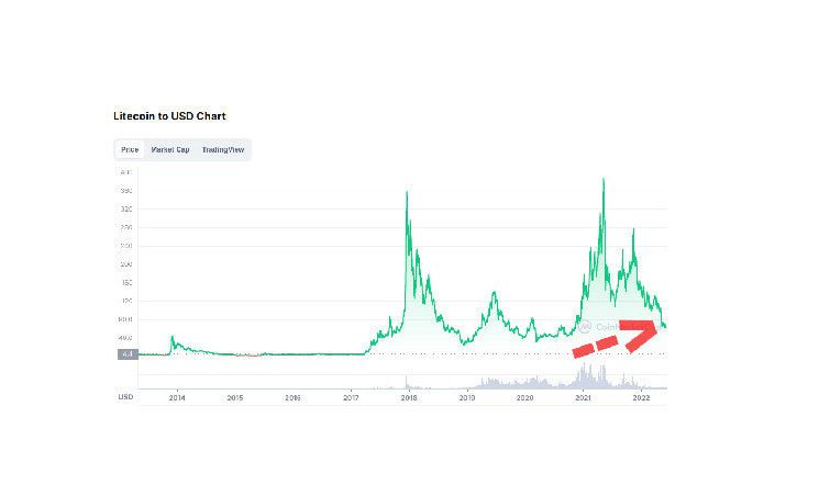 629b6ebc37ee336aff38 Estas Métricas de Litecoin Alcanzan Picos Mensuales: Precio de LTC Sube por Encima de $70 ¡Descubre Más!