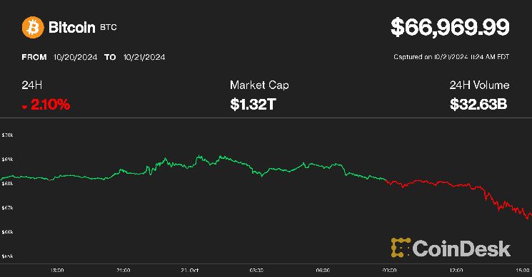 72c0c7720efe18f13bc9 Bitcoin Retrocede por Debajo de $67K; ¿Está Fracasando Otro Rally Cripto? ¡Descúbrelo Aquí!