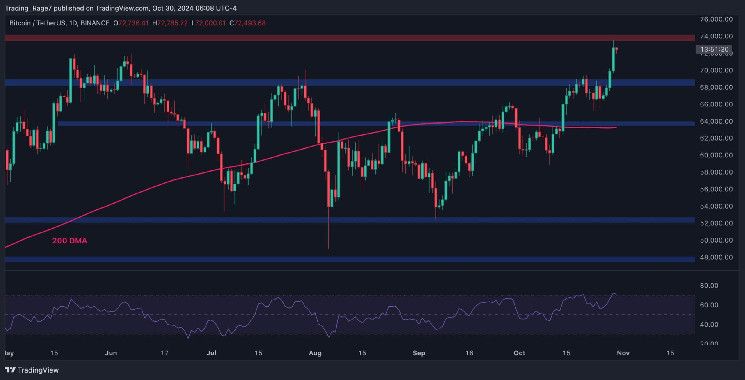 Análisis del Precio de Bitcoin: ¿Tiene BTC la Fuerza para Alcanzar un Máximo Histórico esta Semana? ¡Descúbrelo! - Cripto Boom