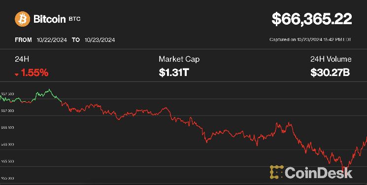 829df2422e519774f8e6 Bitcoin Cae a $66K, Ether Se Desploma un 5% en Venta Masiva del Mercado