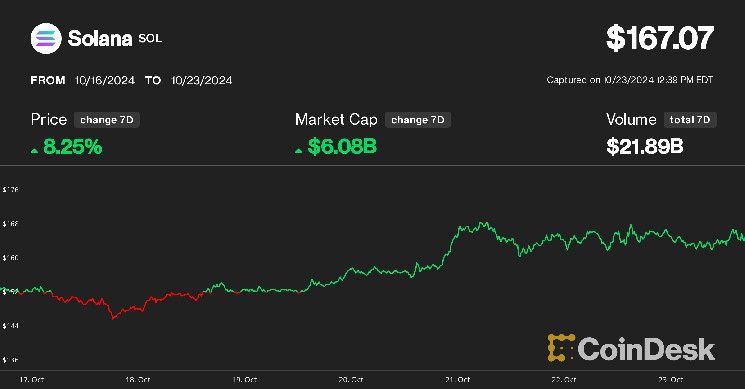 93ac67751f4c3e4c5d84 Solana Marca Récord frente a Ether y Supera a Bitcoin: Impulso por el Frenesí de AI Memecoins y Aumento de Ingresos ¡Descúbrelo Ahora!