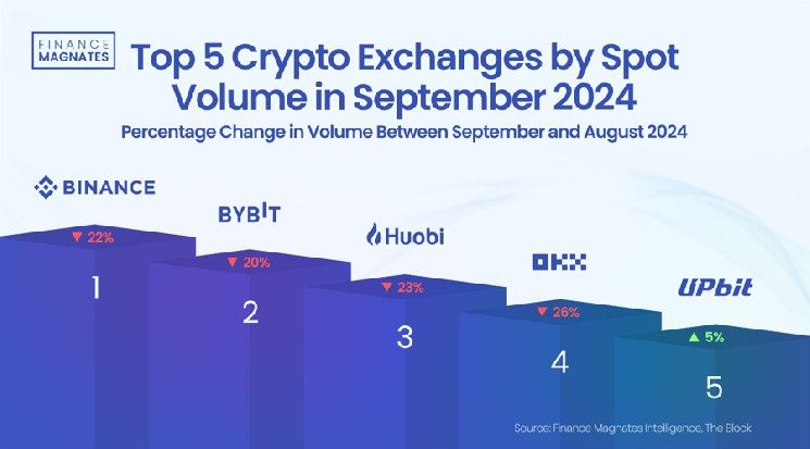 986f6a38616b3d84a4e7 Precio de Bitcoin Aumentó en Septiembre, pero Volúmenes de Cripto Spot Alcanzan Mínimos de 10 Meses: ¡Descubre por Qué!