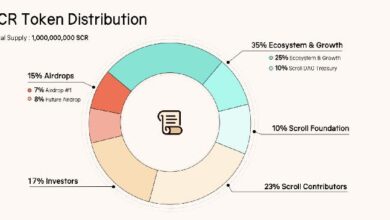 9a61b0c33ef284c8f4ce El Token de Scroll Cae un 32% Mientras Ballenas Acumulan el Airdrop ¡Descubre Más!