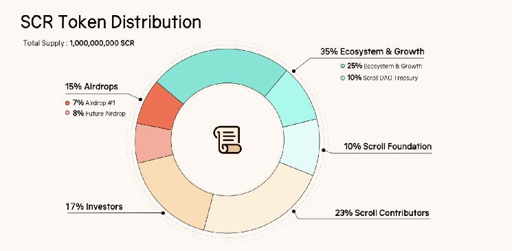 9a61b0c33ef284c8f4ce El Token de Scroll Cae un 32% Mientras Ballenas Acumulan el Airdrop ¡Descubre Más!