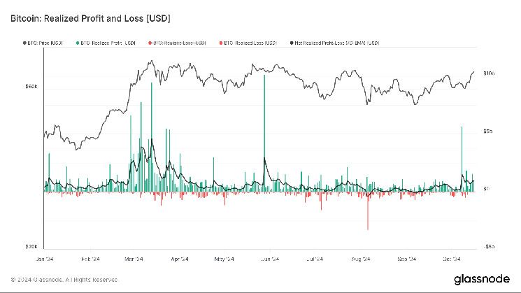 aca0d8ca60384ac57e09 La Toma de Ganancias Podría Frenar el Avance de Bitcoin a Máximos Históricos - Descubre Más