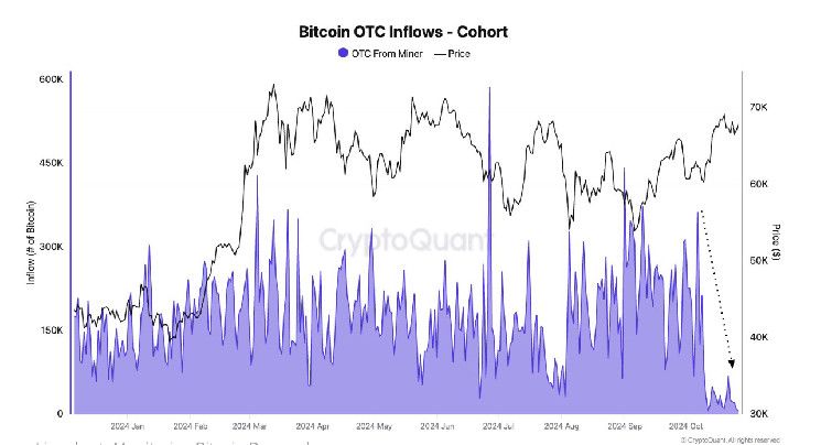 Bitcoin se Acerca a Máximos Históricos mientras Ingresos Diarios en Mesas OTC Caen a Mínimos Anuales: Descubre Más con CryptoQuant - Cripto Boom