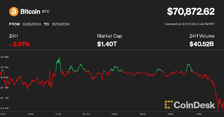 Éter se desploma un 5.8% liderando pérdidas en cripto, ¡Bitcoin cae por debajo de $71K! - Cripto Boom