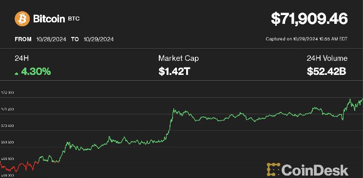 Acciones Cripto: MicroStrategy, Coinbase y Marathon Logran Modestas Ganancias Mientras Bitcoin Apunta a un Récord Histórico - ¡Descubre Más! - Cripto Boom