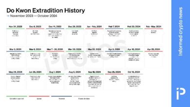 d4435b8548429d495cb6 GRÁFICO: La extradición de Do Kwon ha tenido 23 avances significativos - ¡Descúbrelos!