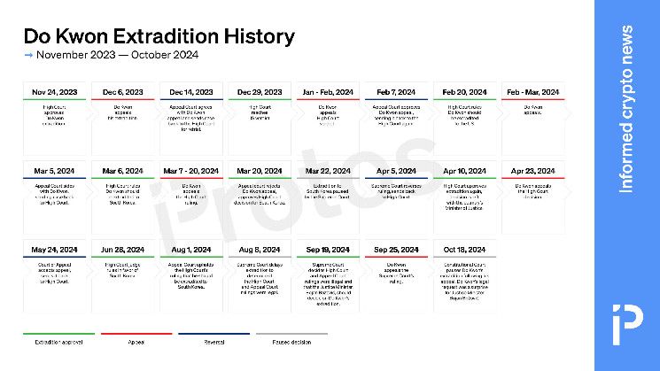 d4435b8548429d495cb6 GRÁFICO: La extradición de Do Kwon ha tenido 23 avances significativos - ¡Descúbrelos!