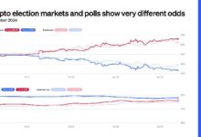 GRÁFICO: Mercados de criptoelecciones y encuestas muestran probabilidades muy diferentes - ¡Descúbrelo ahora! - Cripto Boom