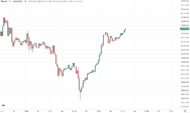 edd3c4994eab70d2b697 Bitcoin Apunta Nuevamente a $63.5K Mientras el Estímulo Fiscal de China Disuade el Cambio de Capital - ¡Descubre Más!