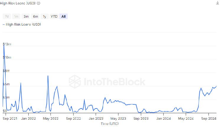 f398a8727d6a32fcac11 Préstamos Cripto de 'Alto Riesgo' Aumentan a $55M: ¿Qué Significa Este Máximo de Dos Años?