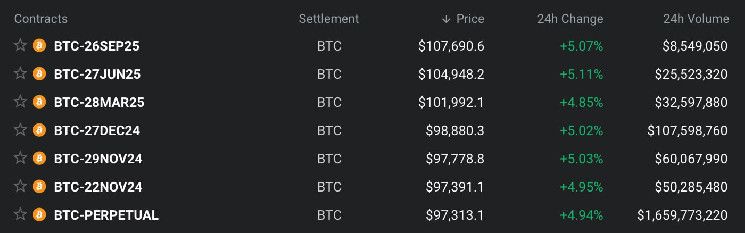 ¡Futuros de Bitcoin Rompen la Barrera de $100K en Deribit! Descubre Más Aquí - Cripto Boom