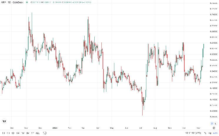 ¡Las Opciones de XRP a 90 Centavos Dominan el Mercado Mientras Precios Rondan los 65 Centavos: Descubre Más! - Cripto Boom