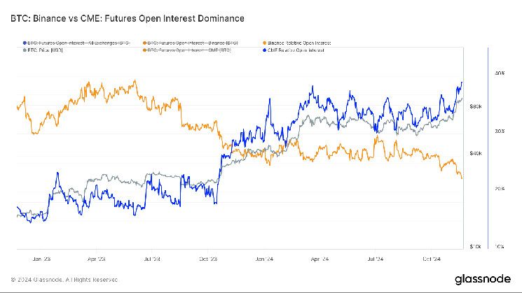 El Interés Abierto de Futuros en CME Supera 215K Bitcoin por Primera Vez Mientras BTC Apunta a $100K ¡Descubre Más! - Cripto Boom