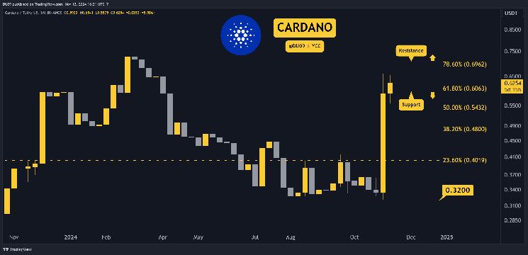 Predicción del Precio de Cardano (ADA) para Esta Semana: ¡Descubre las Tendencias! - Cripto Boom