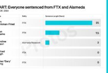 GRÁFICO: Directivos de FTX y Alameda reciben un total de 34.5 años de prisión - Descubre todos los detalles aquí - Cripto Boom