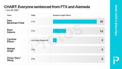 GRÁFICO: Directivos de FTX y Alameda reciben un total de 34.5 años de prisión - Descubre todos los detalles aquí - Cripto Boom