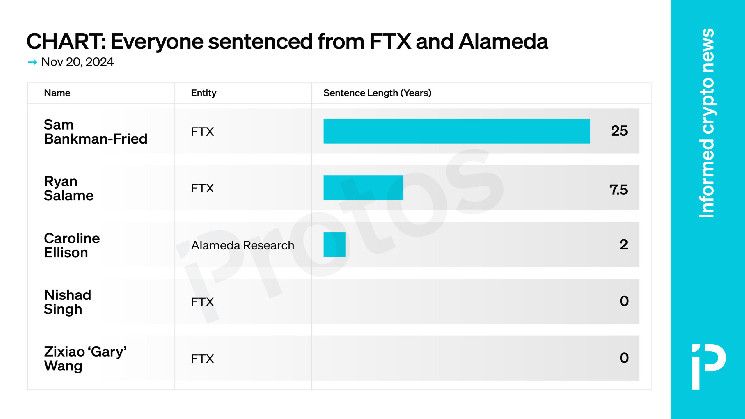 GRÁFICO: Directivos de FTX y Alameda reciben un total de 34.5 años de prisión - Descubre todos los detalles aquí - Cripto Boom