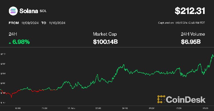 Solana se Une al Club de los $100 Mil Millones: ¡Descubre su Histórico Máximo de $210! - Cripto Boom