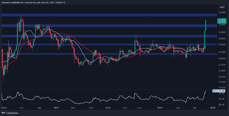 Análisis del Precio de Ripple: ¿Podrá XRP Despegar y Alcanzar los $2 Antes de Fin de Año? - Cripto Boom