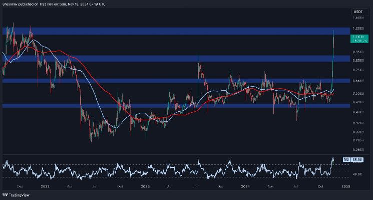 Análisis del Precio de Ripple: ¡XRP Aumenta por Encima de $1! ¿Se Acerca una Corrección esta Semana? - Cripto Boom