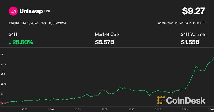 El Token UNI de Uniswap Aumenta un 28%: ¡Explora el Impacto de las Altcoins tras la Elección Presidencial de EE.UU.! - Cripto Boom