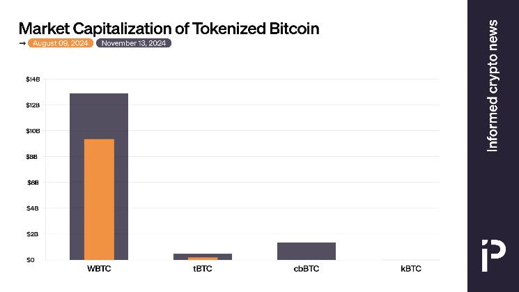 GRÁFICO: ¡Descubre el crecimiento de los competidores de WBTC! - Cripto Boom