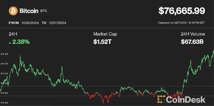 Déjà Vu Post-Elecciones: ¡Bitcoin Alcanza un Nuevo Récord, Ether y Solana se Disparan Antes del FOMC! - Cripto Boom