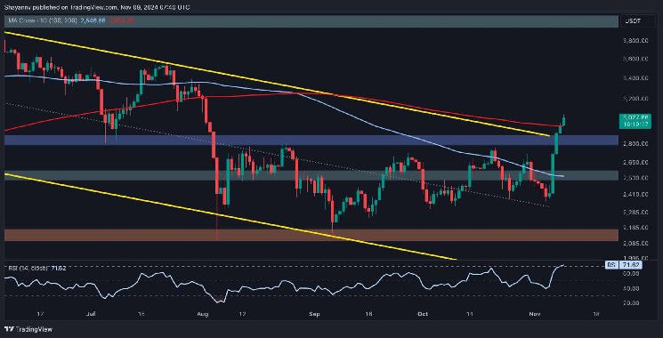 Análisis del Precio de Ethereum: ¡ETH Supera los $3K con un Impresionante Aumento Semanal del 20%! - Cripto Boom