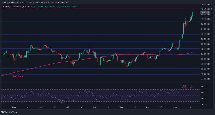 Análisis del Precio de Bitcoin: BTC Alcanza un Nuevo ATH, ¿$100K Próximo Hoy? ¡Descúbrelo Aquí! - Cripto Boom