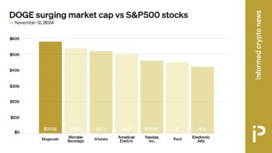 GRÁFICO: Capitalización de mercado de Dogecoin supera el 60% del S&P 500 - Descubre más! - Cripto Boom