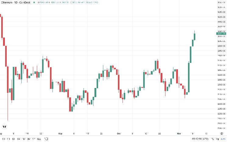 Ether supera los $3K: Impulsa su momento alcista tras la victoria electoral de Trump y la reducción de tasas de la Fed ¡Descubre más! - Cripto Boom