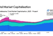 Stablecoins alcanzan un récord de $190B en capitalización de mercado, superando pico previo al colapso de Terra: ¡Descubre más en CCData! - Cripto Boom