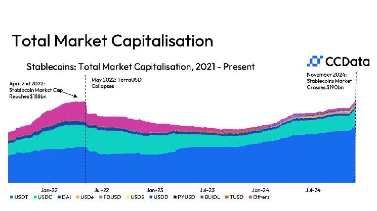 Stablecoins alcanzan un récord de $190B en capitalización de mercado, superando pico previo al colapso de Terra: ¡Descubre más en CCData! - Cripto Boom