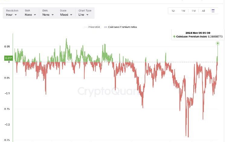 El 'Coinbase Premium' de Bitcoin Alcanza Máximo de Dos Meses: Precios Superan los $71K Mientras Trump Toma Ventaja Temprana - ¡Descubre Más! - Cripto Boom