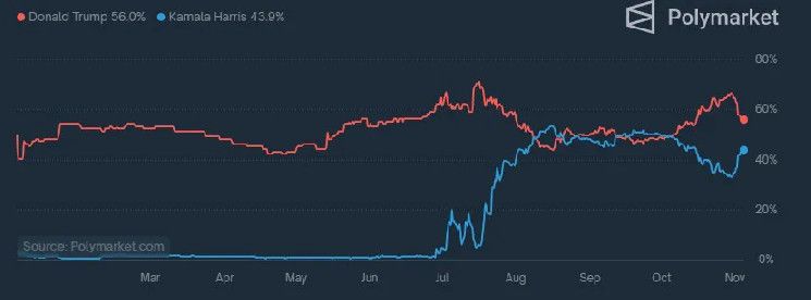 Predicción precisa de Polymarket sobre victoria de Trump revela fallas en medios tradicionales y encuestadores: descubre más - Cripto Boom